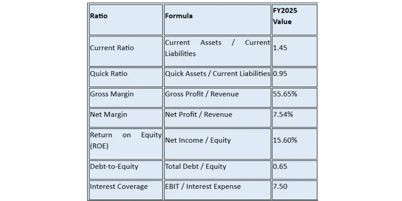 Key Financial Ratios